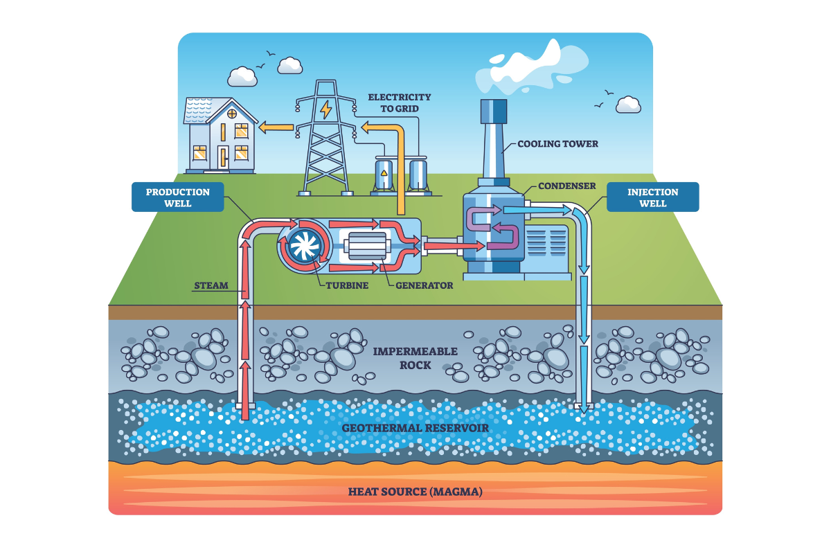 Geothermal diagram